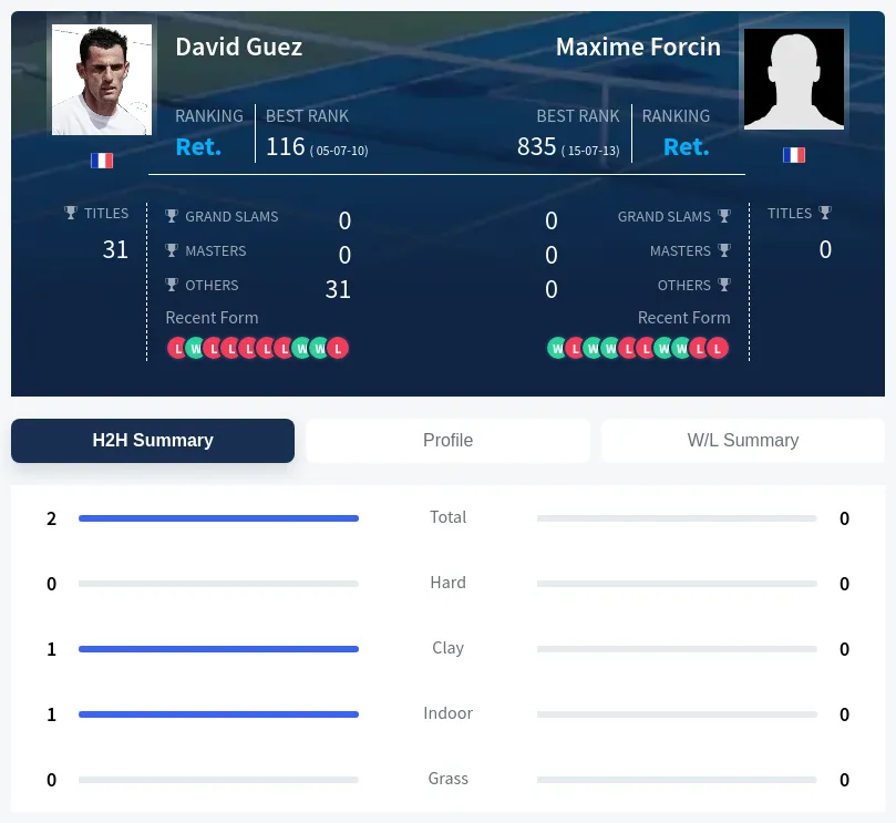 Guez Forcin H2h Summary Stats