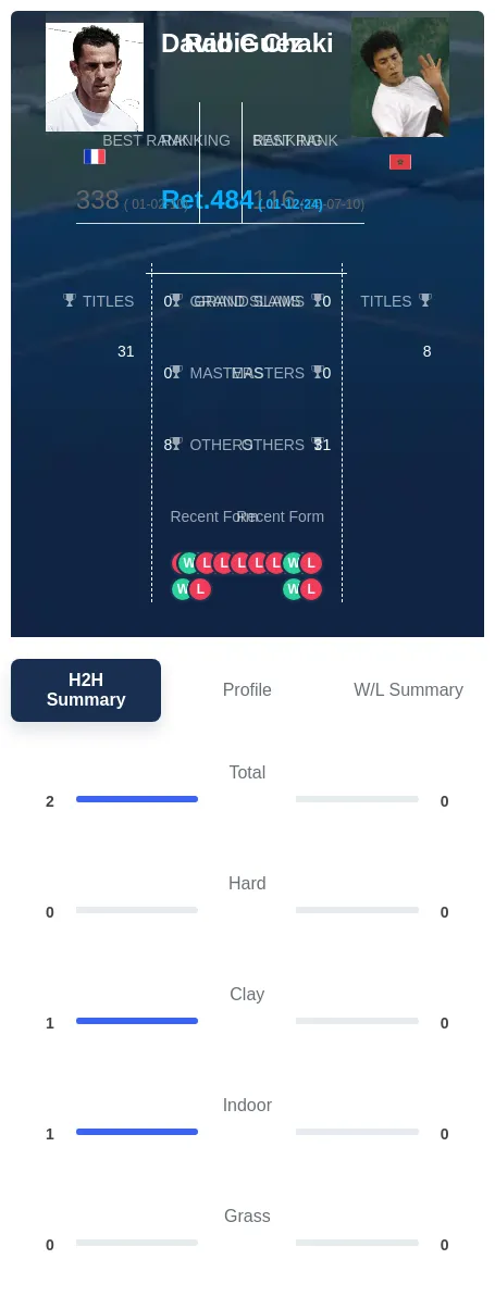 Guez Chaki H2h Summary Stats