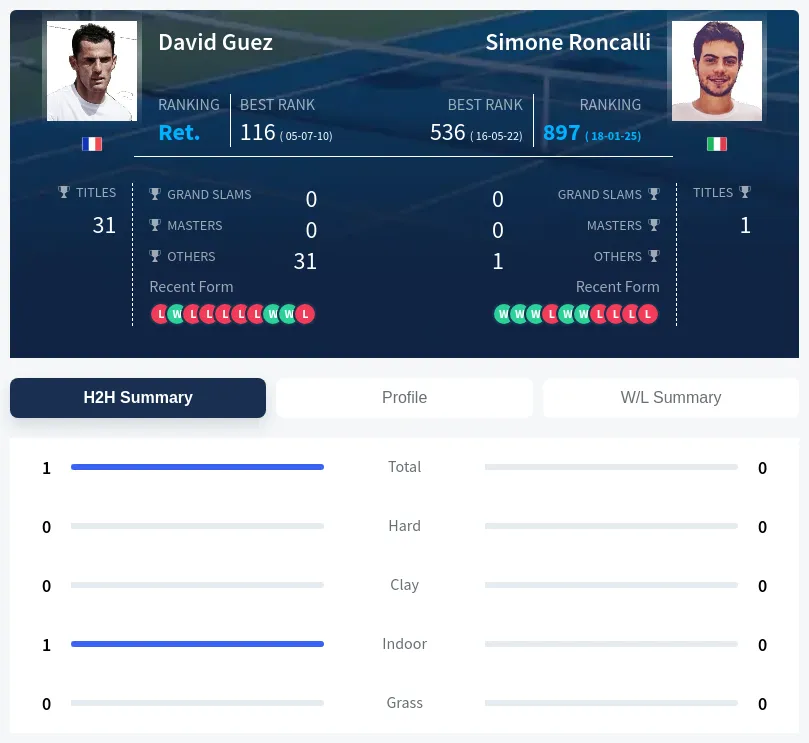 Guez Roncalli H2h Summary Stats