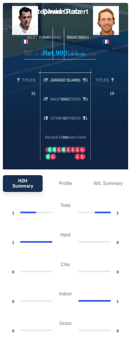 Robert Guez H2h Summary Stats
