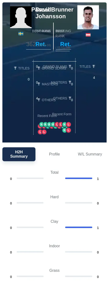 Brunner Johansson H2h Summary Stats