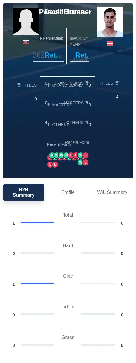 Juras Brunner H2h Summary Stats