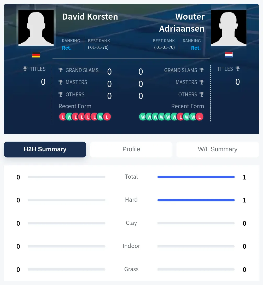 Korsten Adriaansen H2h Summary Stats