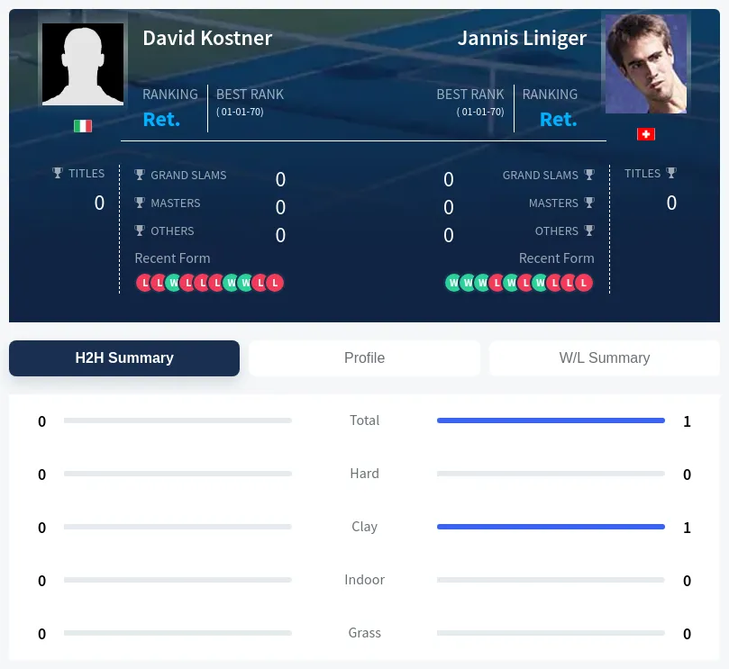 Kostner Liniger H2h Summary Stats