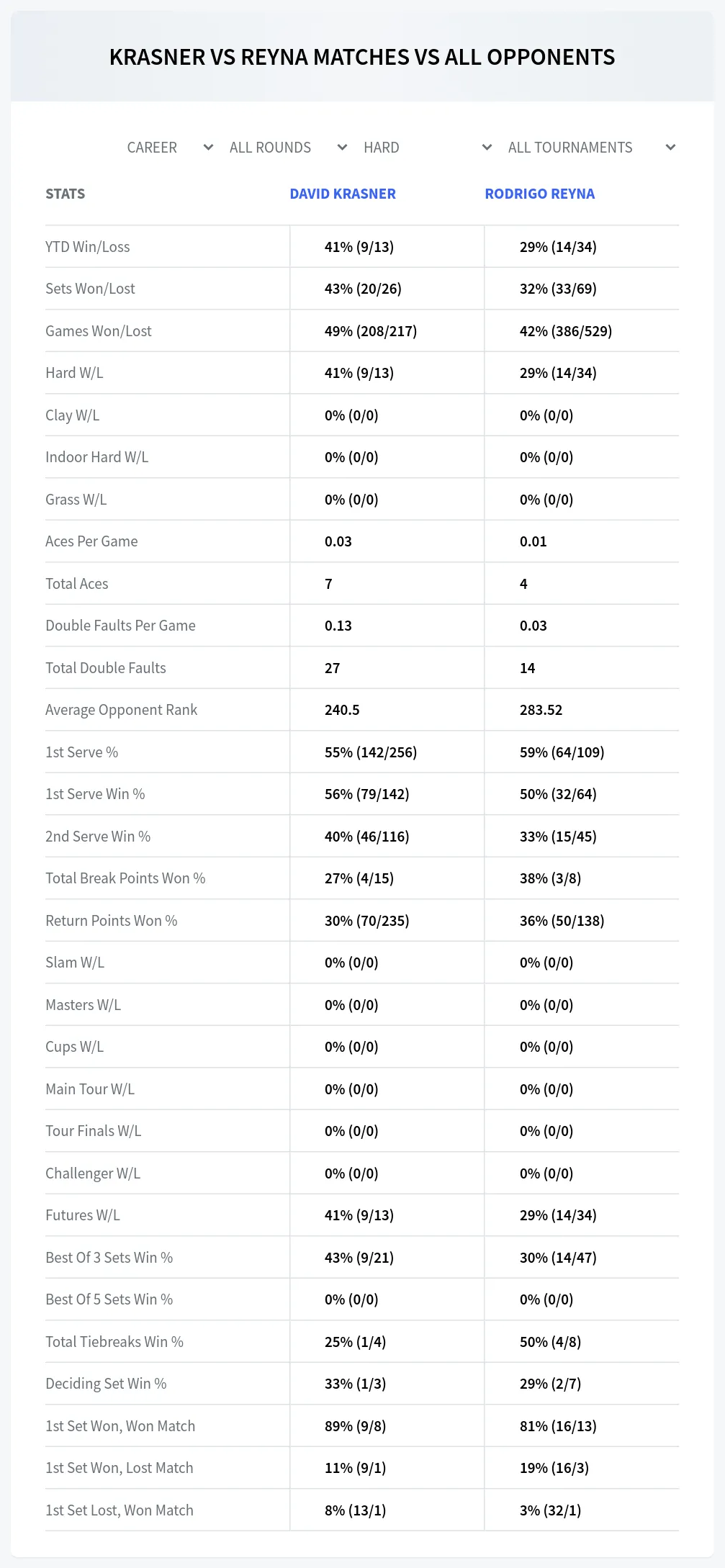 David Krasner Rodrigo Reyna Prediction Stats