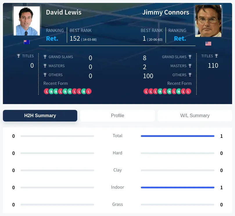 Lewis Connors H2h Summary Stats