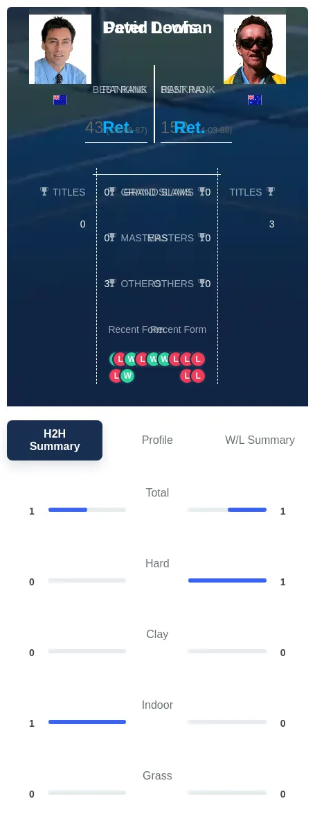 Doohan Lewis H2h Summary Stats