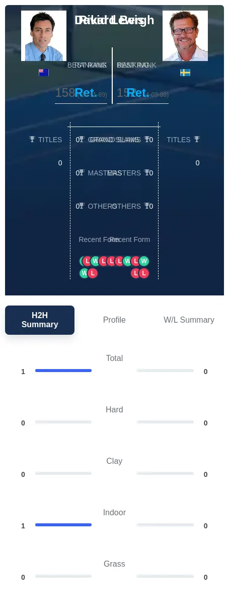Lewis Bergh H2h Summary Stats
