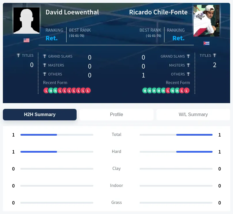 Loewenthal Chile-Fonte H2h Summary Stats