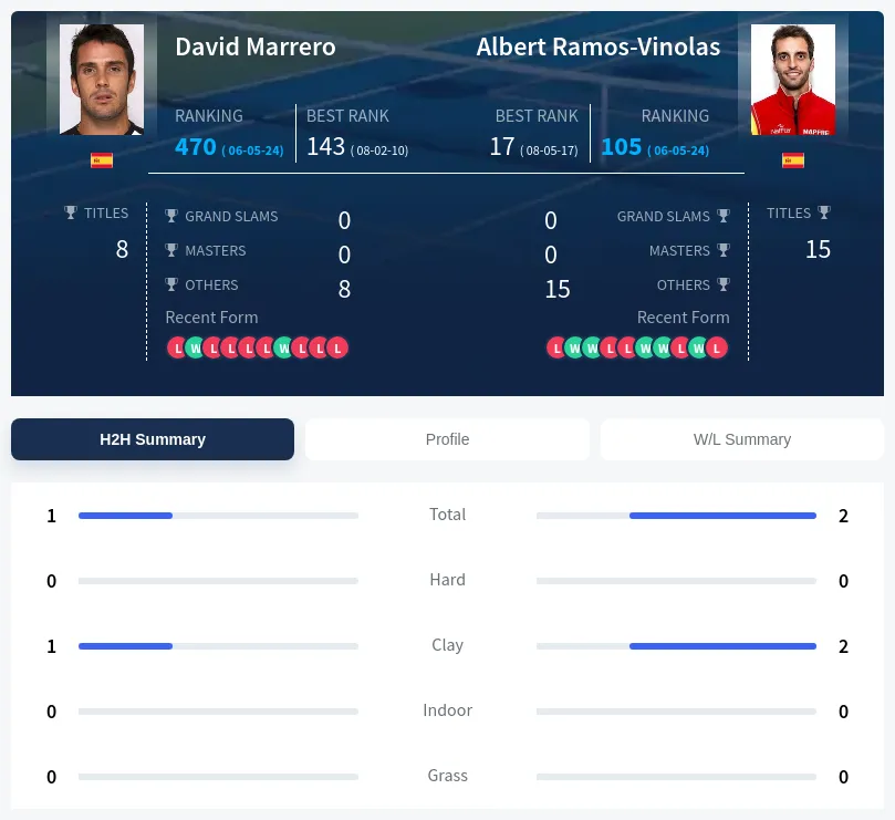 Marrero Ramos-Vinolas H2h Summary Stats
