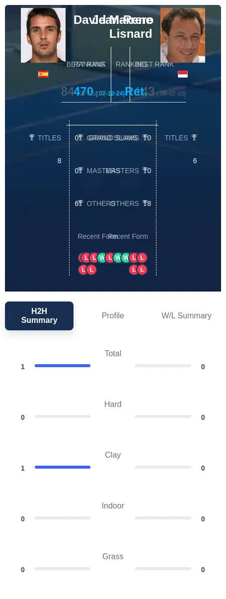 Lisnard Marrero H2h Summary Stats