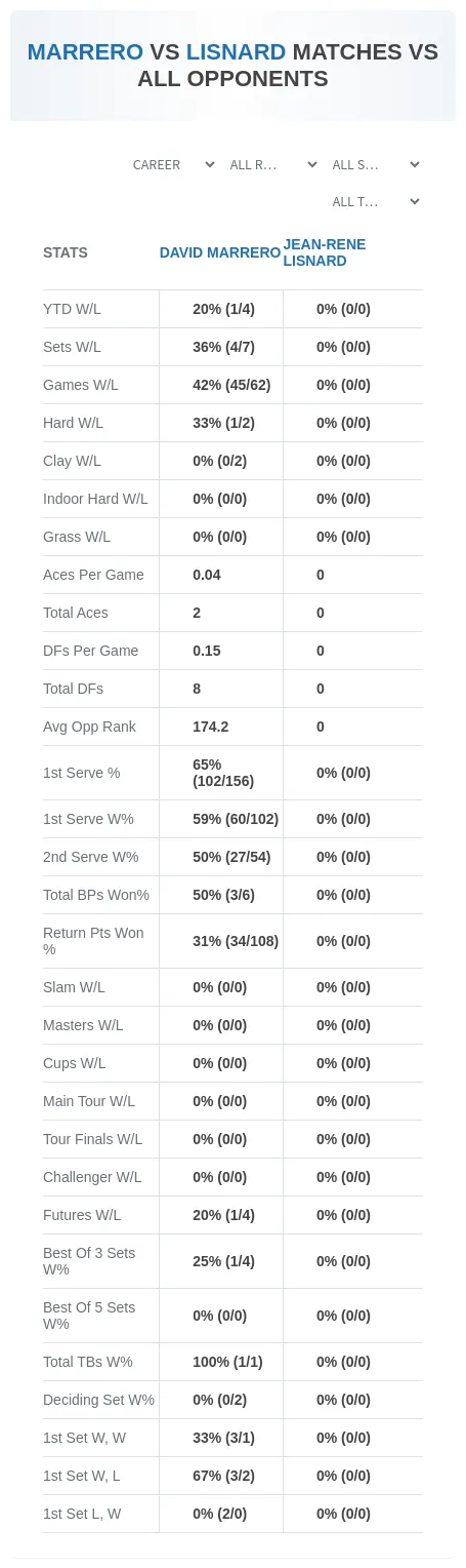 Jean-Rene Lisnard David Marrero Prediction Stats