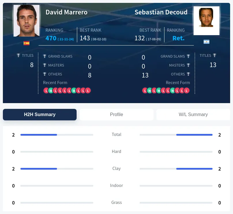 Decoud Marrero H2h Summary Stats