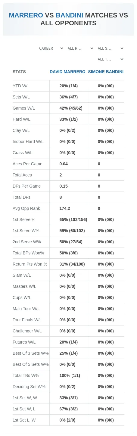 David Marrero Simone Bandini Prediction Stats