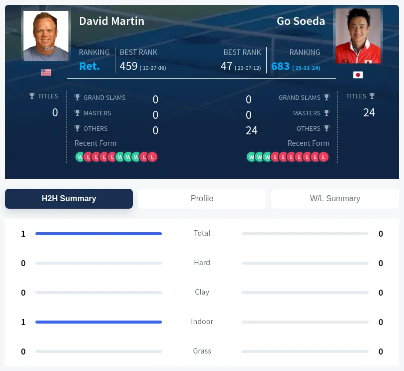 Martin Soeda H2h Summary Stats
