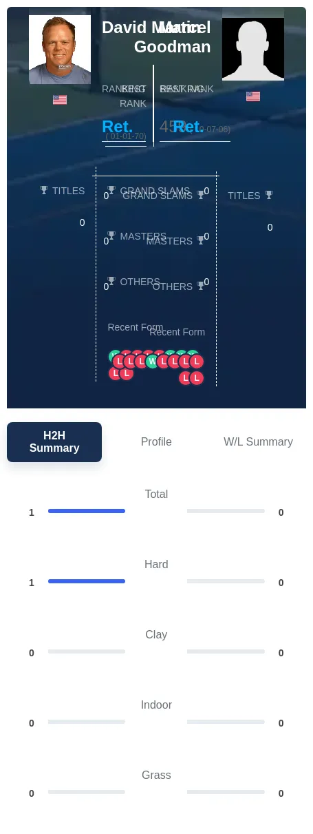 Goodman Martin H2h Summary Stats