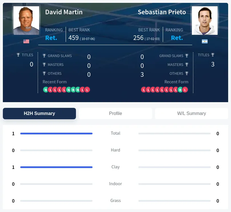 Martin Prieto H2h Summary Stats