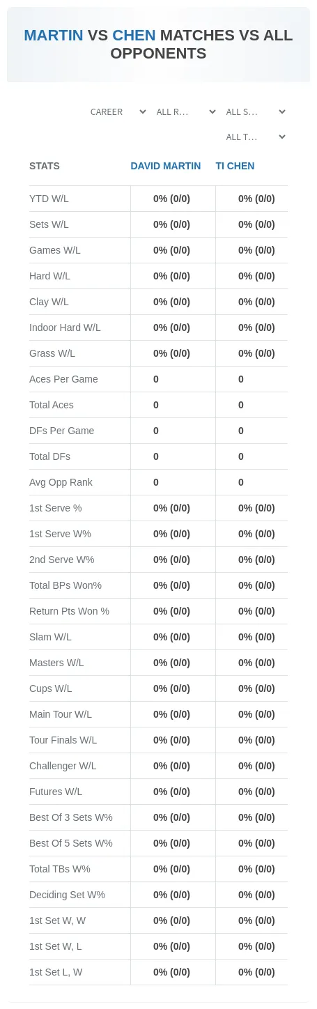 David Martin Ti Chen Prediction Stats