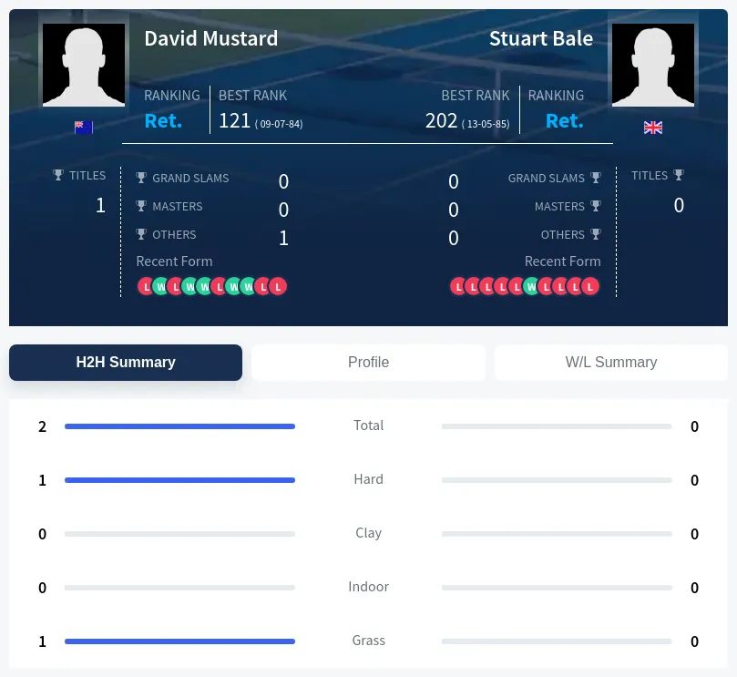 Bale Mustard H2h Summary Stats