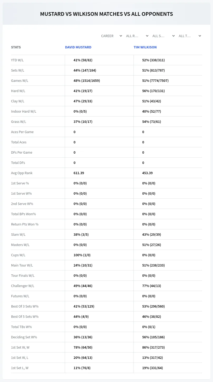 David Mustard Tim Wilkison Prediction Stats