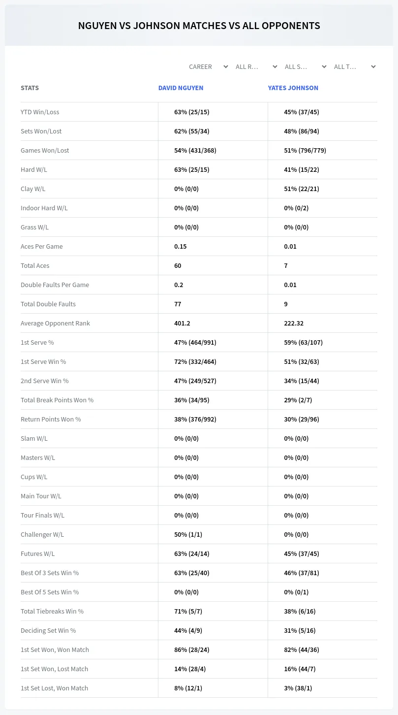 David Nguyen Yates Johnson Prediction Stats