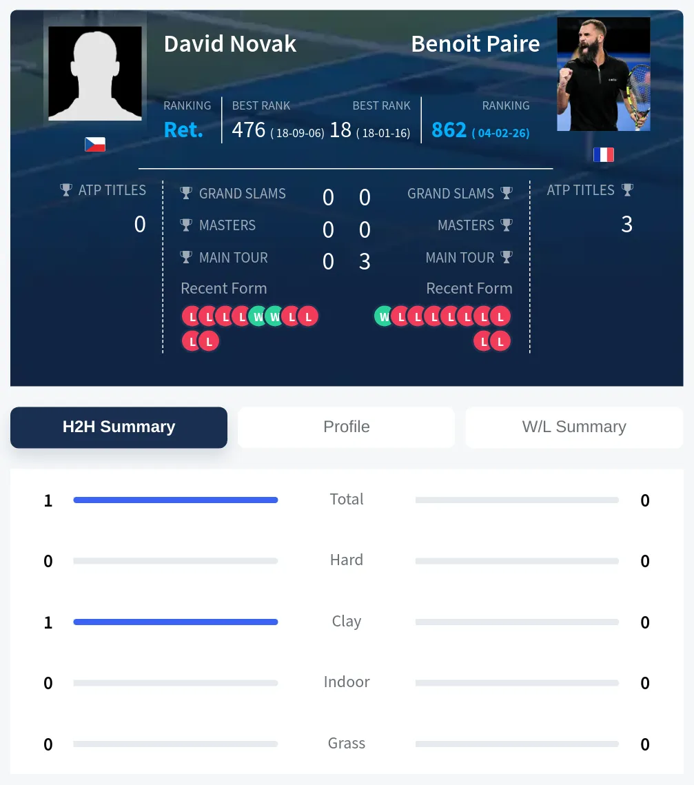 Novak Paire H2h Summary Stats