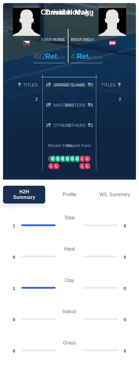Novak Magg H2h Summary Stats