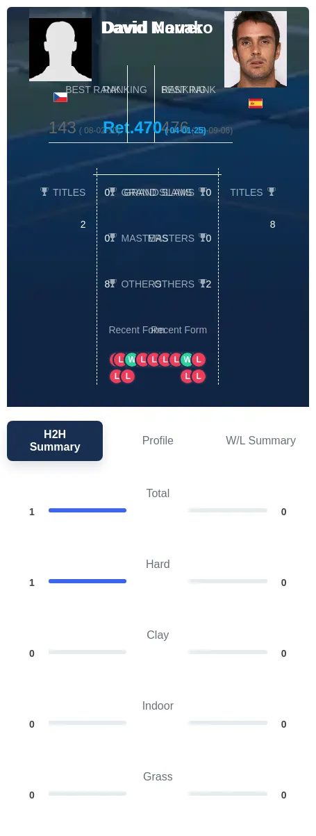 Novak Marrero H2h Summary Stats