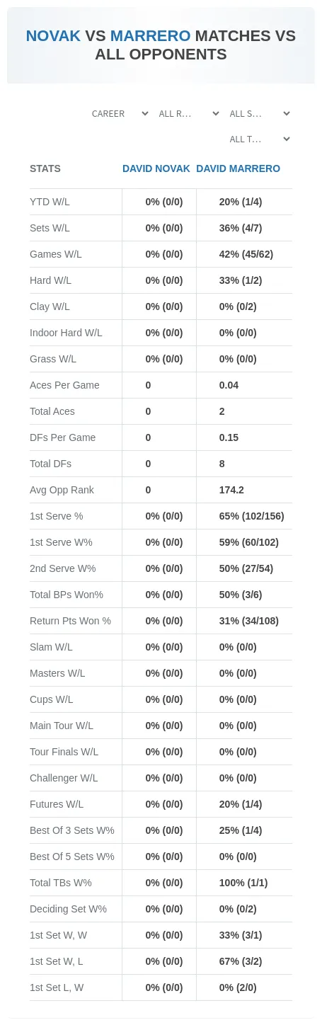 David Novak David Marrero Prediction Stats