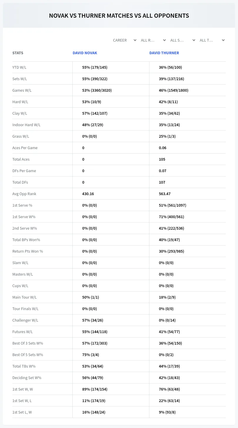 David Novak David Thurner Prediction Stats