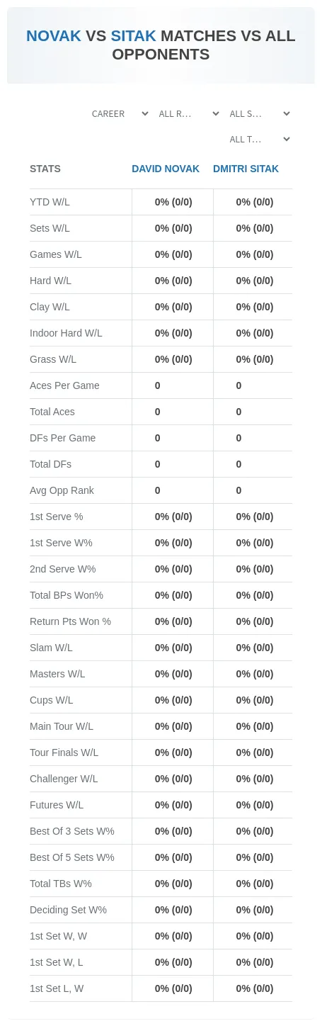 David Novak Dmitri Sitak Prediction Stats