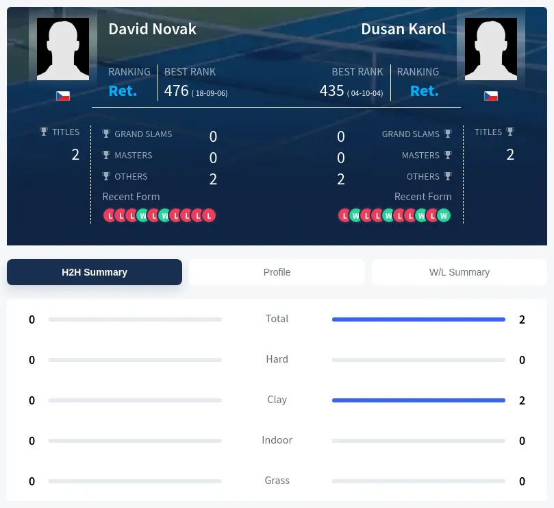 Karol Novak H2h Summary Stats