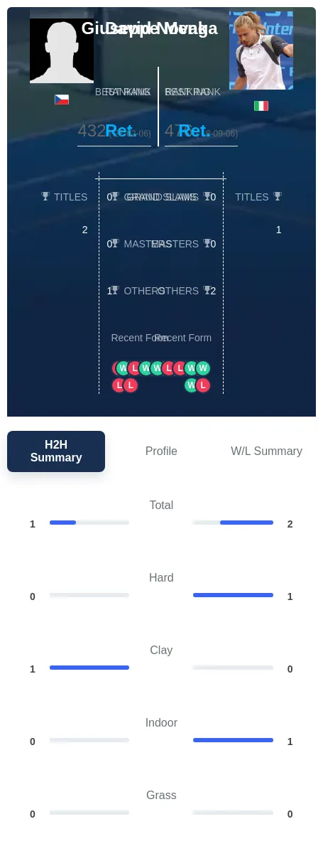 Novak Menga H2h Summary Stats