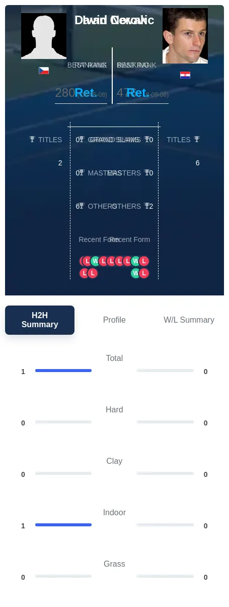 Novak Cerovic H2h Summary Stats