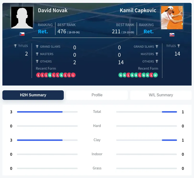 Novak Capkovic H2h Summary Stats