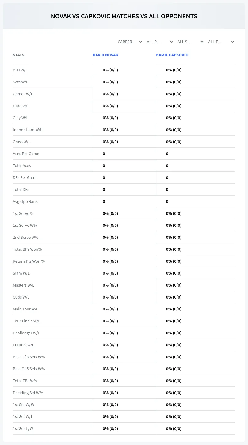 David Novak Kamil Capkovic Prediction Stats