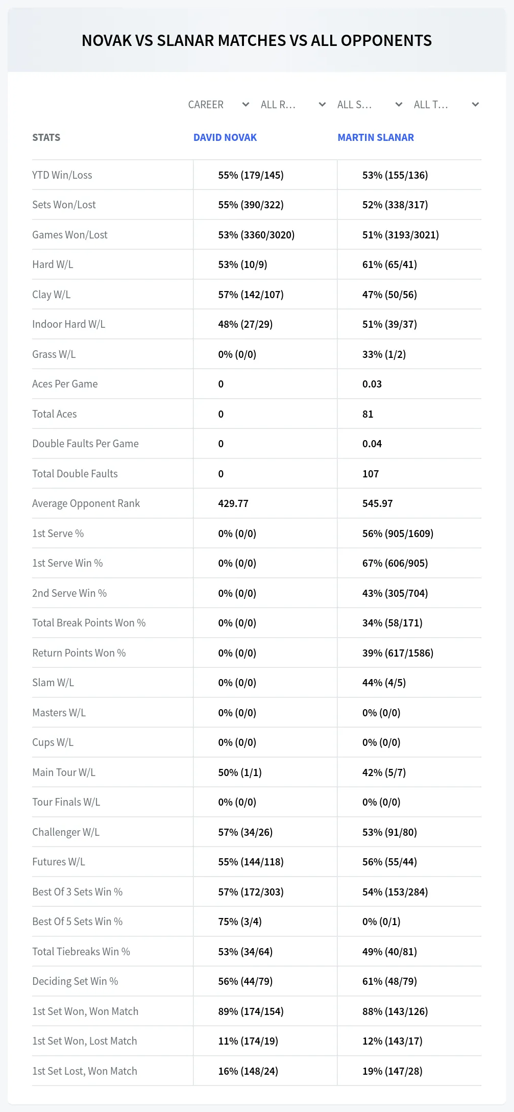 David Novak Martin Slanar Prediction Stats