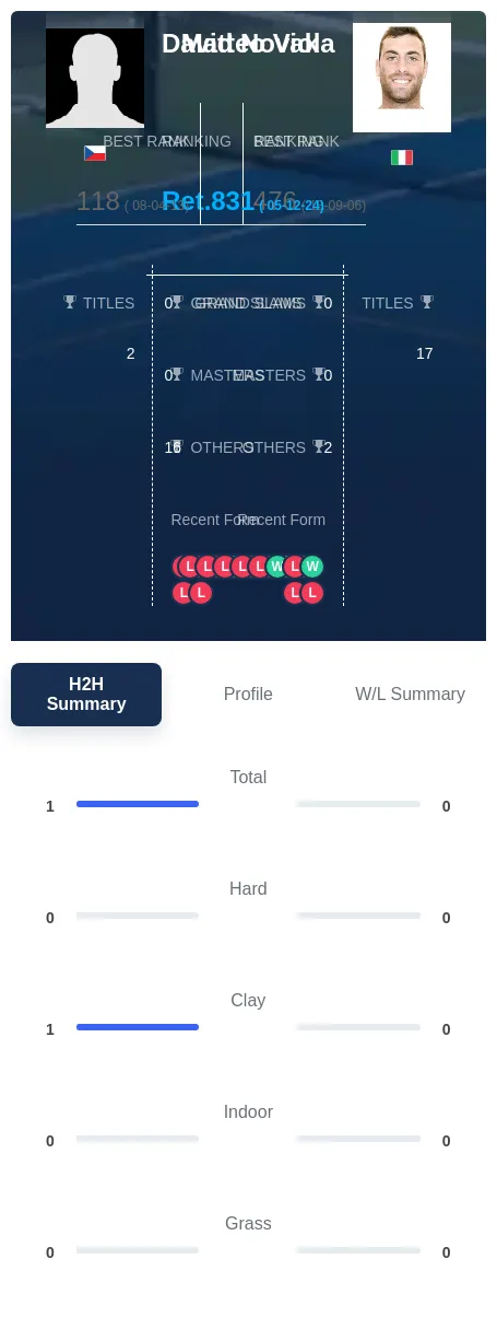 Novak Viola H2h Summary Stats