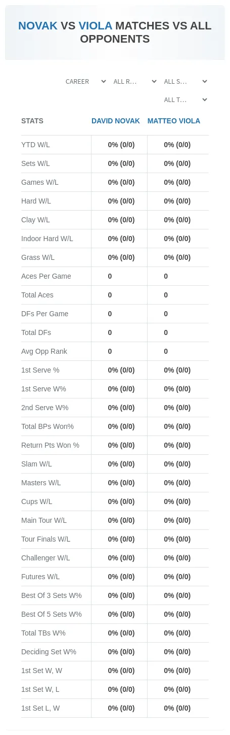 David Novak Matteo Viola Prediction Stats