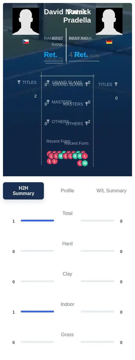 Novak Pradella H2h Summary Stats