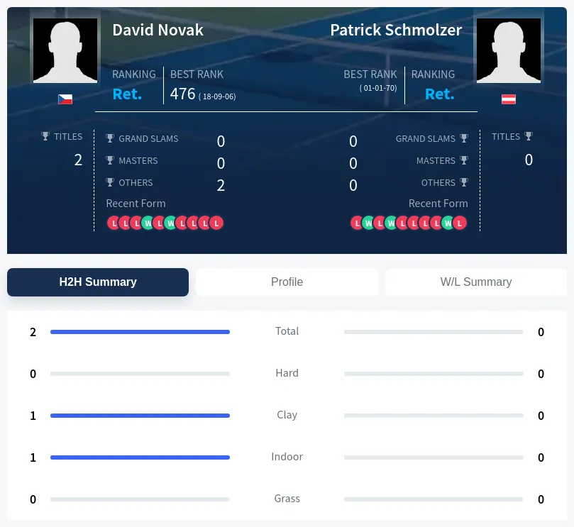 Novak Schmolzer H2h Summary Stats