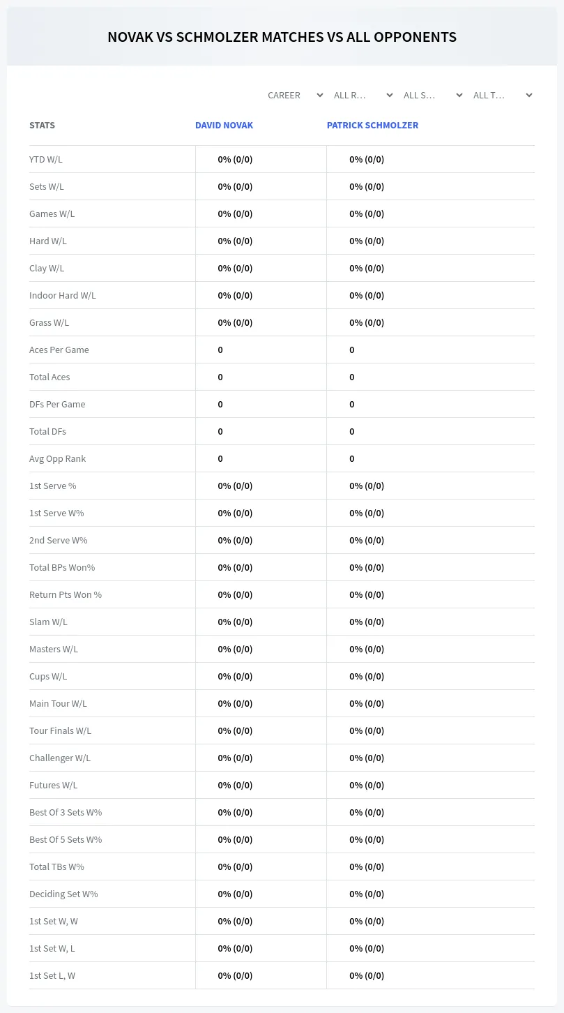 David Novak Patrick Schmolzer Prediction Stats