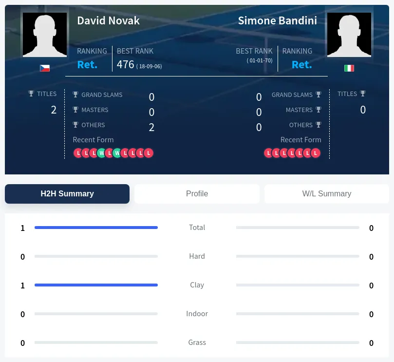 Novak Bandini H2h Summary Stats