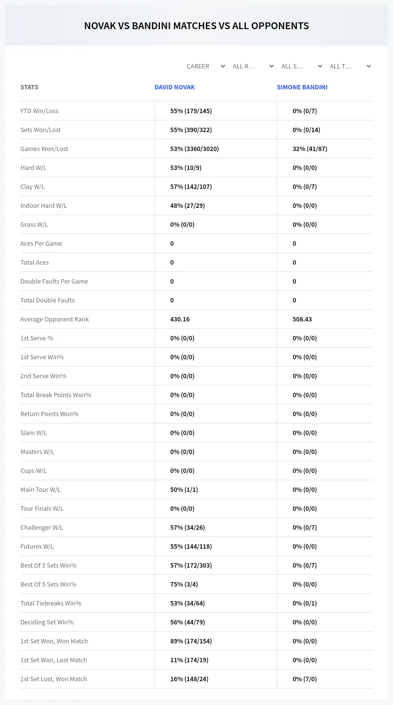 David Novak Simone Bandini Prediction Stats