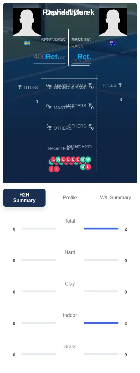 Nylen Durek H2h Summary Stats