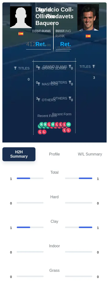 Ollivier-Baquero Coll-Riudavets H2h Summary Stats