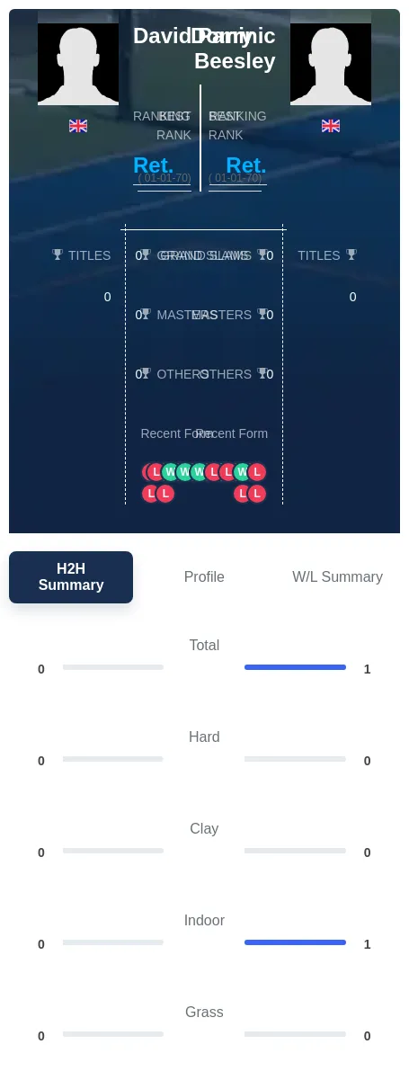 Parry Beesley H2h Summary Stats