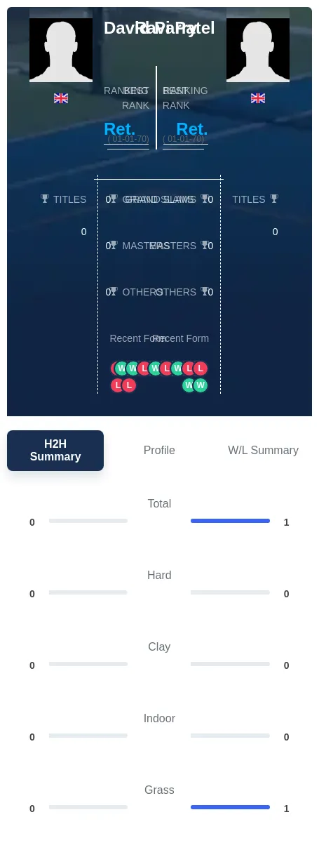 Parry Patel H2h Summary Stats
