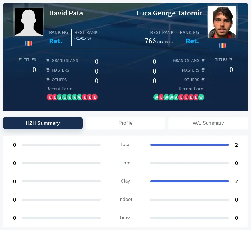 Tatomir Pata H2h Summary Stats