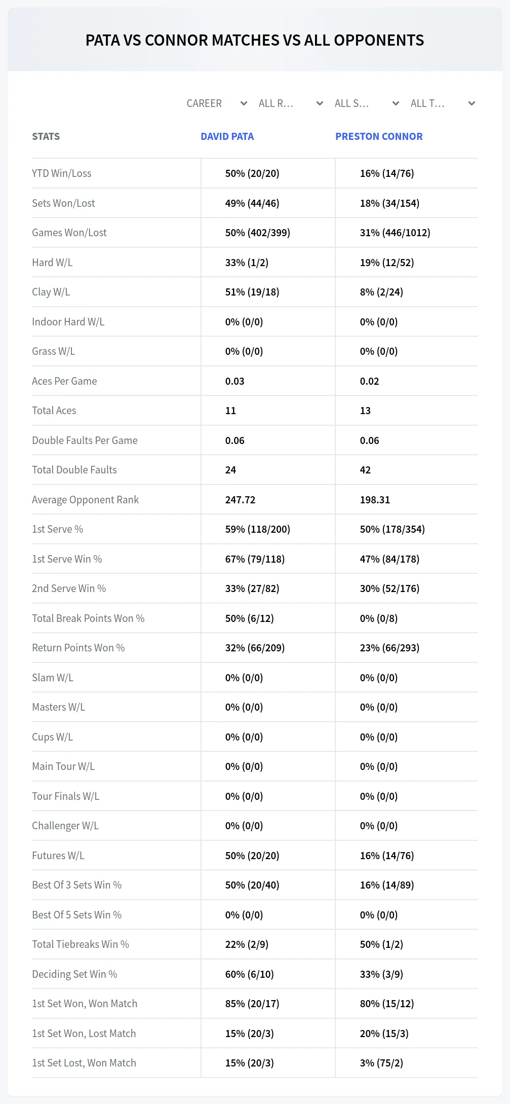David Pata Preston Connor Prediction Stats